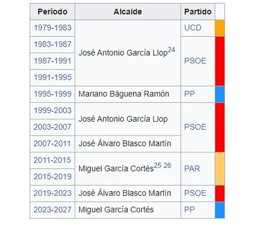 ultimos alcaldes 2023